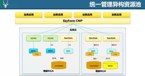 云管理平台架构，云管理平台规划