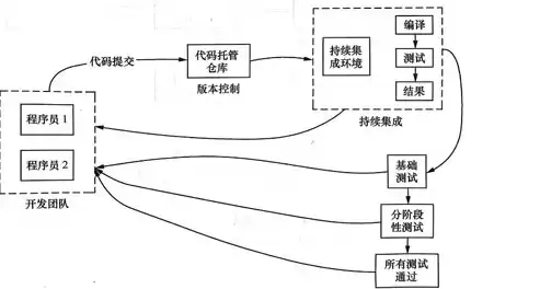 持续集成的概念和实现方法是，持续集成的概念和实现方法