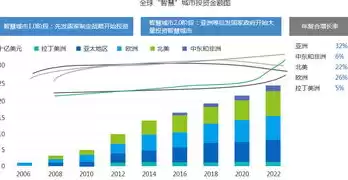 智慧城市的现状与发展趋势研究，智慧城市的现状与发展趋势