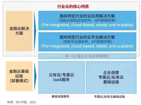 金融云与金融业的关系，金融行业云和公有云的区别