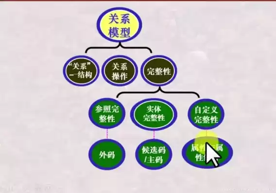 关系数据库的三类完整性是指，关系数据库的三类完整性