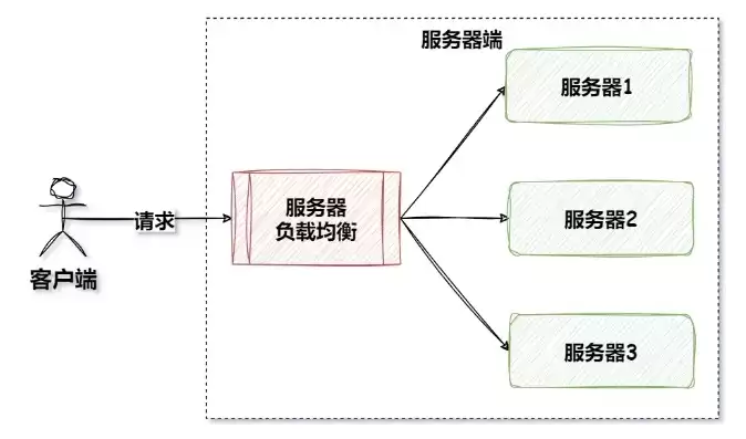 负载均衡有几种策略方法是什么，负载均衡有几种策略方法