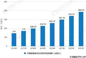 智慧城市行业前景如何，智慧城市行业前景