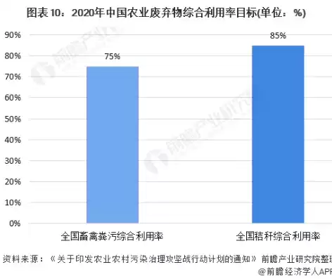 农业废弃物综合利用率，农业废弃物资源化利用率 如何计算