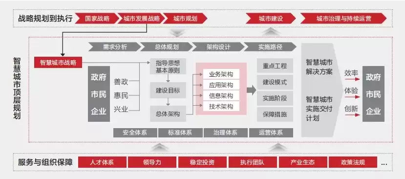 服务智慧城市建设，智慧城市服务管理系统设计