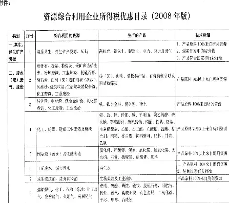 资源综合利用企业所得税，资源综合利用