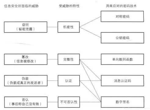 加密技术中的两种常用方法，加密技术有哪些函数库