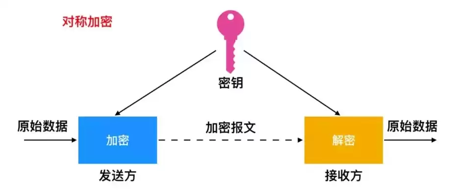 现代加密技术的加密算法有哪些，现代加密技术的加密算法有