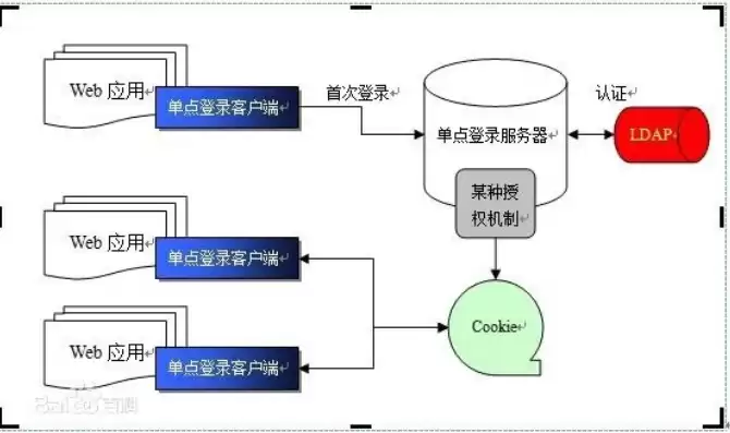 单点登录的特点，单点登录方案的比较和选择