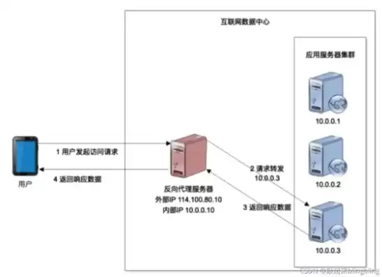 负载均衡啥意思，负载均衡方案是什么意思