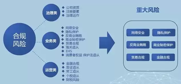 公司的合规管理体系包括，公司的合规