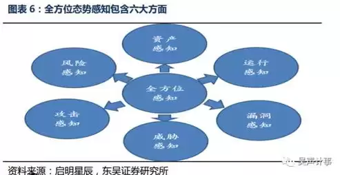 网络安全态势感知 提取、理解和预测，网络安全态势感知平台哪家好