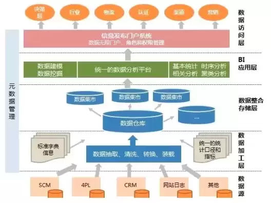 数据仓库的基本特点有哪些，数据仓库都有哪些特点