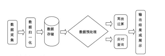 数据处理的主要流程，数据处理的全过程