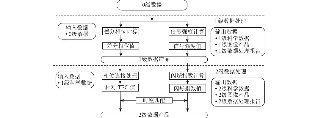 数据处理的主要流程，数据处理的全过程