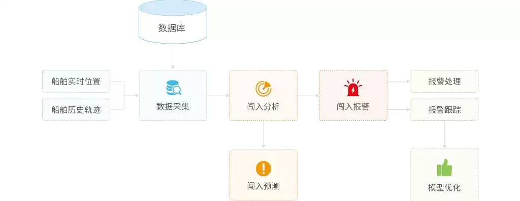 数据处理的主要流程，数据处理的全过程