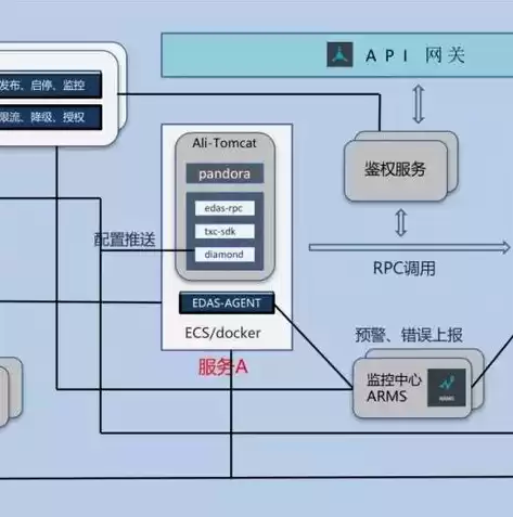 微服务架构和分布式架构的区别，微服务架构是分布式吗