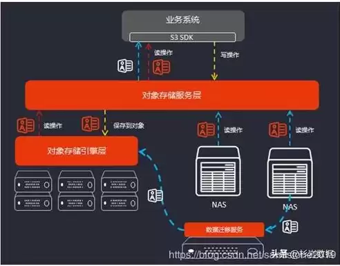 解决分布式存储问题的措施，解决分布式存储问题