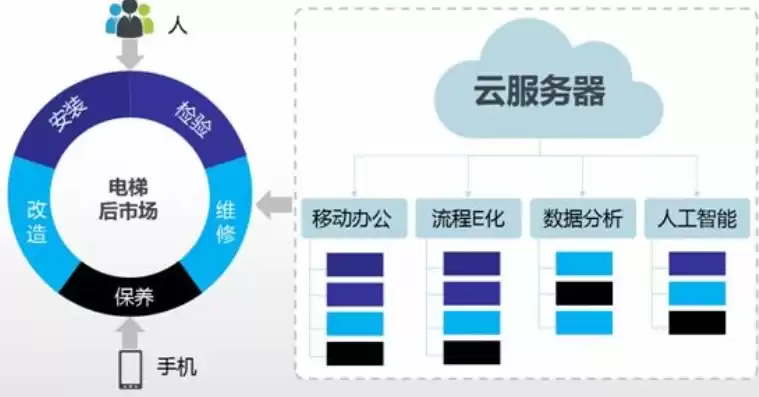 智慧电梯企业服务云平台导入，智慧电梯企业服务云平台