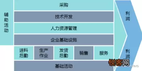 电子商务产业价值链的概念简短解释，电子商务产业价值链的概念