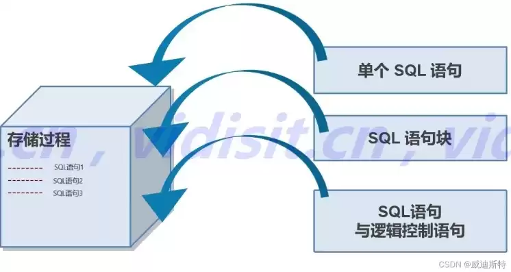 数据库存储过程的作用，数据库存储过程的优缺点