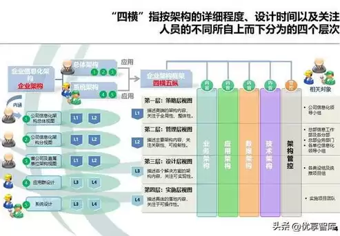 企业架构 业务架构 数据架构 it架构，企业架构主要分为三大部分,业务架构、it架构、技术架构