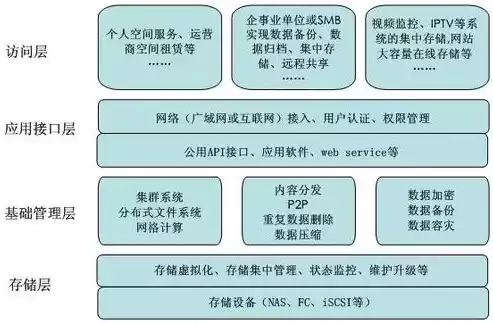 存储管理中移动技术的优缺点有哪些，存储管理中移动技术的优缺点