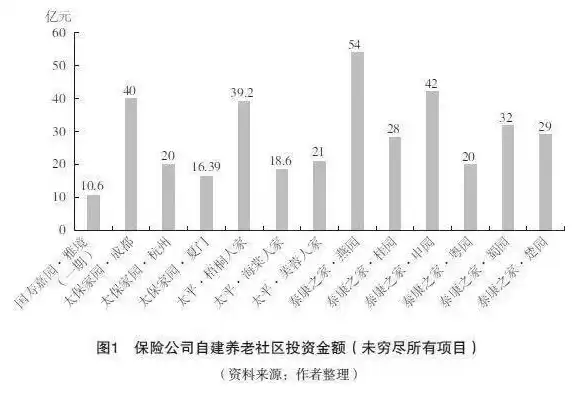 康养社区 发展 现状，康养社区运营重点有哪些