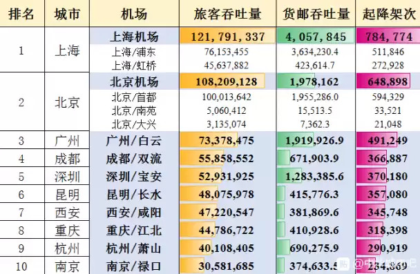 吞吐量破亿的机场，2019年吞吐量前十的机场