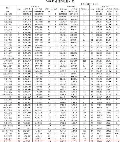 吞吐量破亿的机场，2019年吞吐量前十的机场