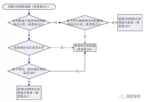 故障排查的步骤和方法，故障排查思路与方法