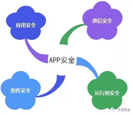 应用安全是干嘛的，应用安全包括哪些内容和方法