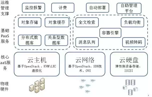 公有云的主要构建方式，公有云的基本架构包括