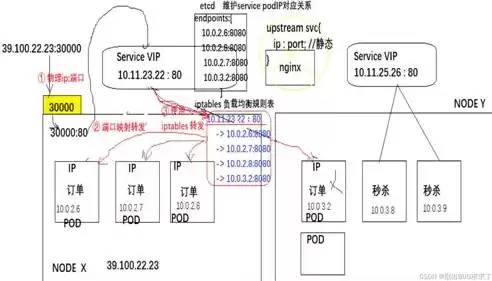 k8s keepalived 负载均衡，k8s实现负载均衡