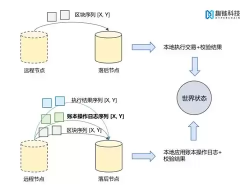 区块链分布式存储的特点，区块链 分布式存储