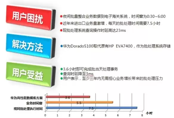 华为存储解决方案是什么，华为存储解决方案