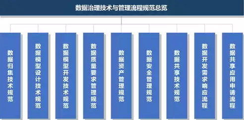 政务数据治理技术规范，政务数据治理技术