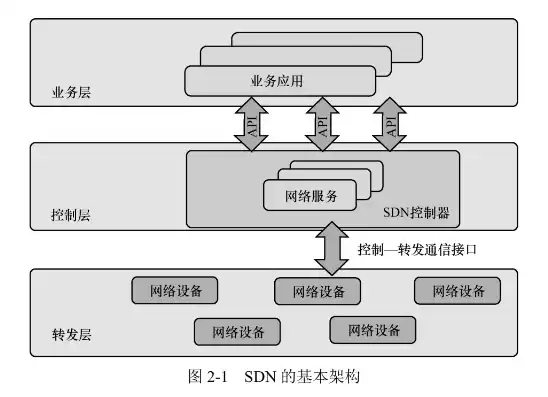 软件定义网络(sdn)技术与实践，软件定义网络(sdn)的基本概念