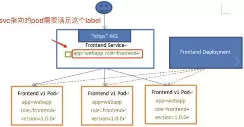 k8s service 负载均衡策略probability，容器k8s负载均衡