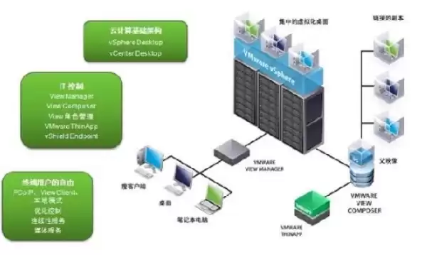 虚拟化平台的典型功能是什么，虚拟化平台的典型功能