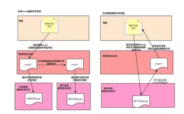 文件存储的底层逻辑是什么，文件存储的底层逻辑是什么