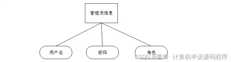 数据库设计中的概念结构设计的主要工具是( )。A，数据库设计中的概念结构设计的主要工具