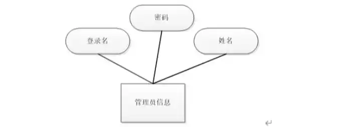 数据库设计中的概念结构设计的主要工具是( )。A，数据库设计中的概念结构设计的主要工具