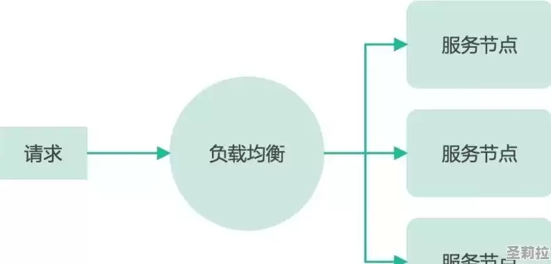 负载均衡作用有哪些特点，负载均衡作用有哪些