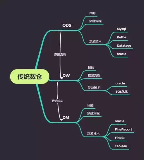 建立数据仓库实例教程，数据仓库搭建流程