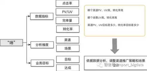 建立数据仓库实例教程，数据仓库搭建流程