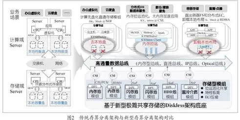 分布式存储架构有哪些特点，分布式存储架构有哪些