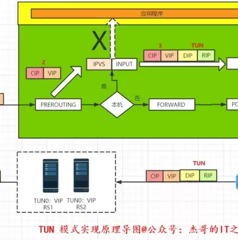 路由负载均衡实验，简要描述路由负载均衡实现的原理