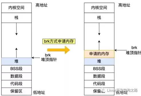 存储方式是什么意思，存储方式是什么