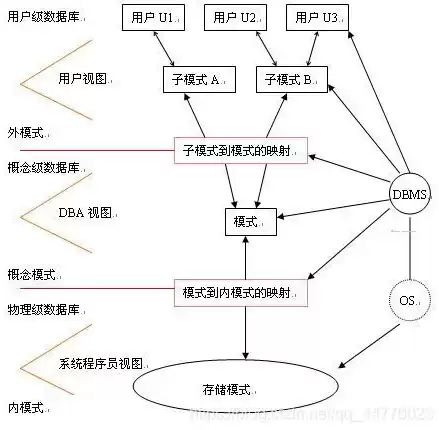 存储方式是什么意思，存储方式是什么